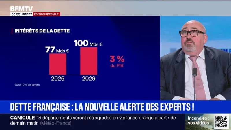LA COUR DES COMPTES PRÉVIENT QUE LE COÛT DE LA DETTE VA ATTEINDRE PLUS DE 77 MILLIARDS D’EUROS EN 2026