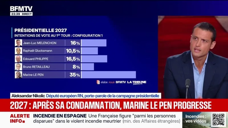 « ÇA MONTRE L’ATTENTE QU’IL Y A CHEZ LES FRANÇAIS QUI SOUFFRENT LE PLUS », ESTIME ALEKSANDAR NIKOLIC (RN) À PROPOS DU SONDAGE ELABE POUR BFMTV QUI PLACE MARINE LE PEN EN TÊTE