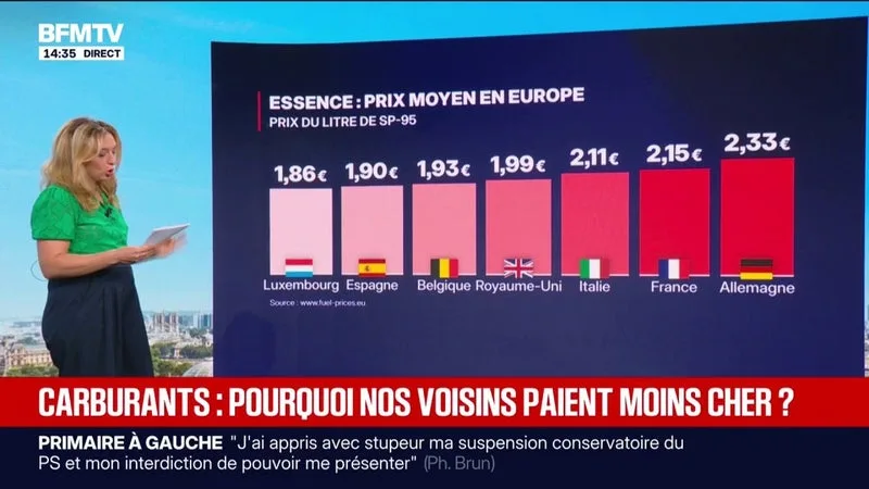 LES ÉCLAIREURS – LA FRANCE, PARMI LES PAYS EUROPÉENS OÙ LES CARBURANTS SONT LES PLUS CHERS