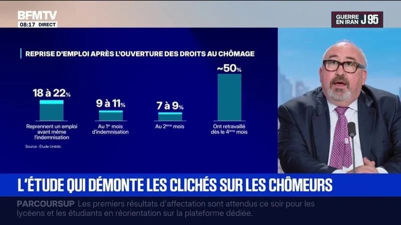 CHÔMAGE: UNE ÉTUDE DE L’UNÉDIC MONTRE QUE 20% DES DEMANDEURS D’EMPLOI RETROUVENT UN TRAVAIL AVANT DE TOUCHER LEURS INDEMNITÉS