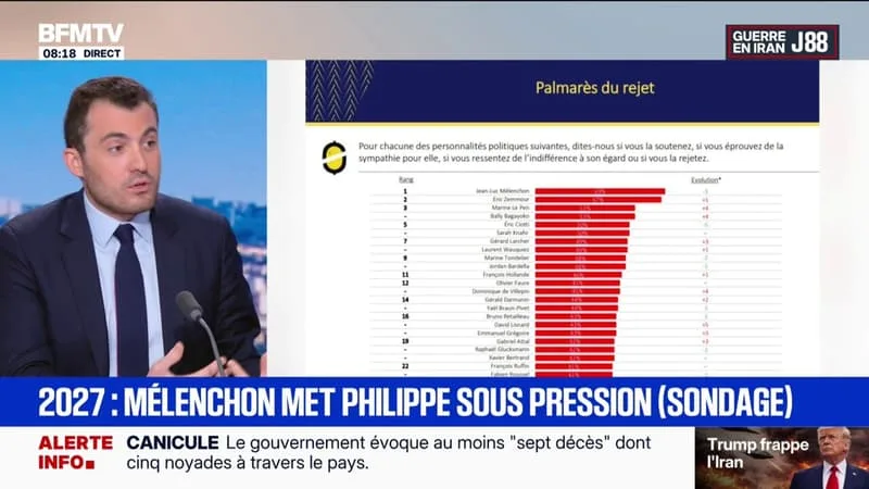 L’ÉDITO POLITIQUE D’ARTHUR – PRÉSIDENTIELLE 2027: ÉDOUARD PHILIPPE ET JEAN-LUC MÉLENCHON DANS UN MOUCHOIR DE POCHE SELON UN SONDAGE