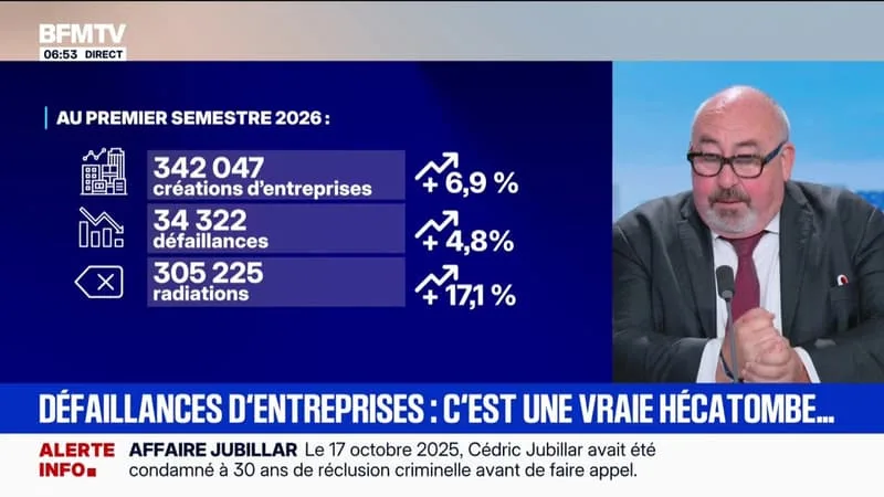 342.047 CRÉATION, 34.322 DÉFAILLANCES, 305.225 RADIATIONS…LES CHIFFRES DU BILAN NATIONAL DES ENTREPRISES AU PREMIER SEMESTRE 2026