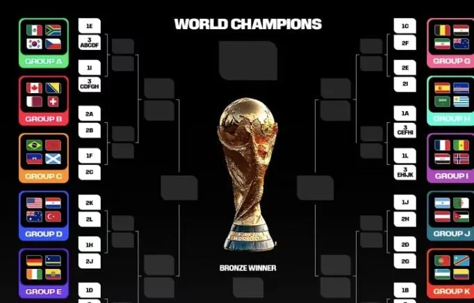 COUPE DU MONDE 2026 : VOICI LE TABLEAU POTENTIEL DES 16ES DE FINALE (MIS À JOUR)