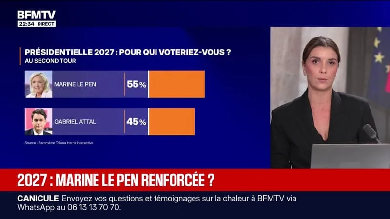 PRÉSIDENTIELLE 2027: MARINE LE PEN L’EMPORTERAIT DANS TOUS LES CAS DE FIGURE AU SECOND TOUR, SELON UN SONDAGE IFOP