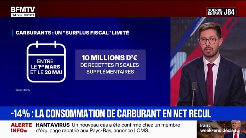 CARBURANTS: LA CONSOMMATION RECULE DE 14% EN MAI