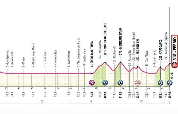 GIRO : LE PARCOURS ET LE PROFIL DE LA 8E ÉTAPE