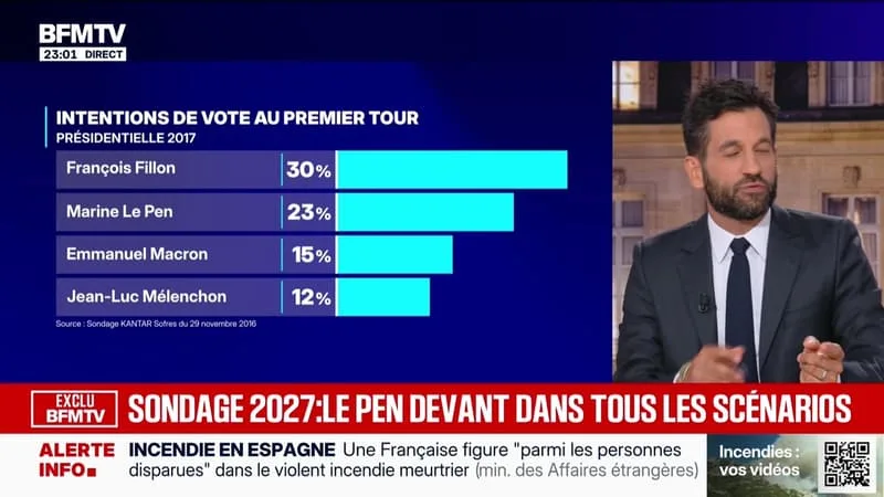 SONDAGE EXCLU : LE PEN LARGEMENT EN TÊTE AU 1ER TOUR – 11/07