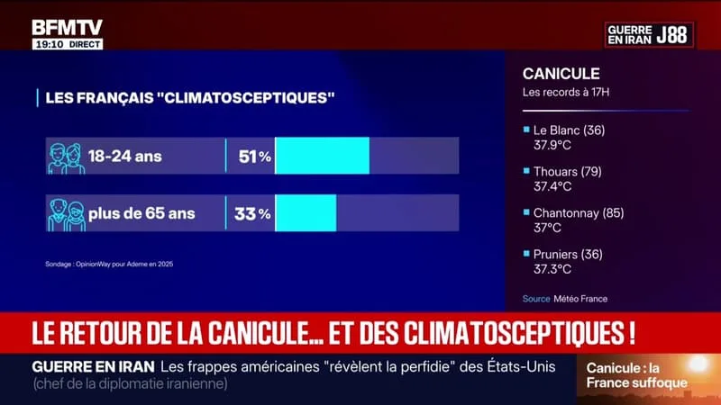 18-24 ANS, PLUS DE 65 ANS … LE PROFIL DES CLIMATOSCEPTIQUES