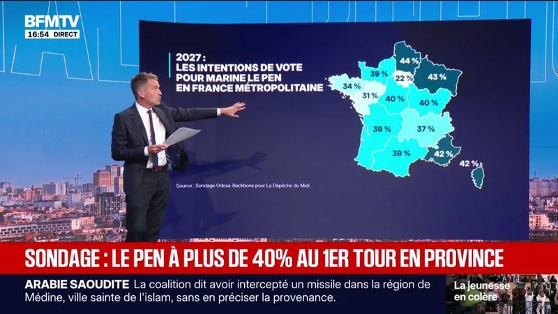 LES ÉCLAIREURS – PRÉSIDENTIELLE: SELON UN NOUVEAU SONDAGE ODOXA, MARINE LE PEN S’IMPOSE À PRESQUE 40% AU 1ER TOUR EN PROVINCE