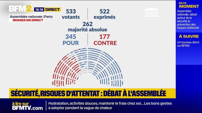 L’ASSEMBLÉE NATIONALE VOTE POUR L’ALLONGEMENT DE LA DURÉE DE RÉTENTION POUR LES ÉTRANGERS JUGÉS DANGEREUX
