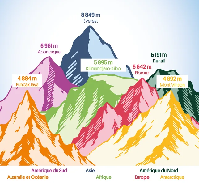 LE MONT BLANC EST-IL VRAIMENT LE SOMMET LE PLUS HAUT D’EUROPE ?