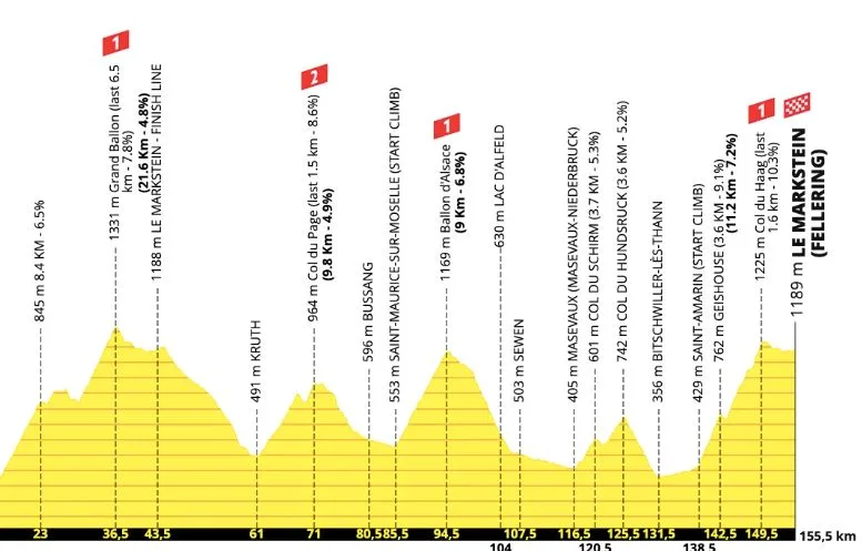 TOUR DE FRANCE : LE PARCOURS ET LE PROFIL DE LA 14E ÉTAPE