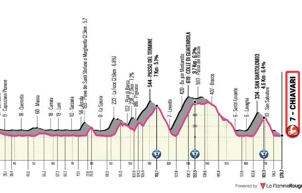 GIRO : LE PARCOURS ET LE PROFIL DE LA 11E ÉTAPE DU TOUR D’ITALIE