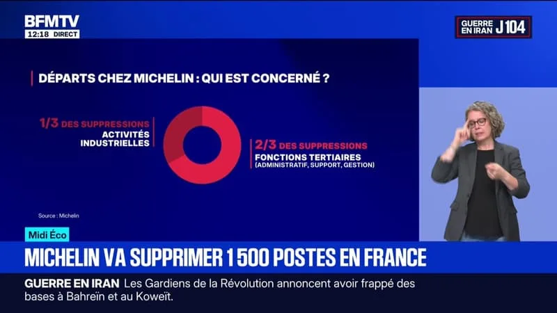 LE GROUPE FRANÇAIS MICHELIN A ANNONCÉ UN DISPOSITIF DE DÉPARTS VOLONTAIRES EN FRANCE PORTANT « JUSQU’À 1.500 POSTES SUR TROIS ANS »