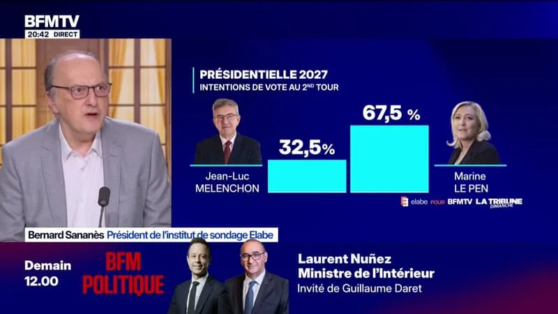 MARINE LE PEN FAVORITE DANS TOUS LES CAS DE FIGURE AU SECOND TOUR SELON UN SONDAGE ELABE POUR BFMTV