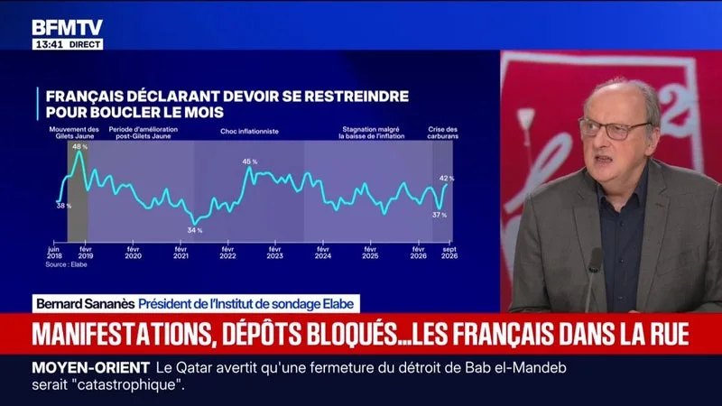 67% DES FRANÇAIS ESTIMENT QUE LEUR POUVOIR D’ACHAT A BAISSÉ CES DERNIERS MOIS, DÉTAILLE UN SONDAGE ELABE PUBLIÉ EN SEPTEMBRE