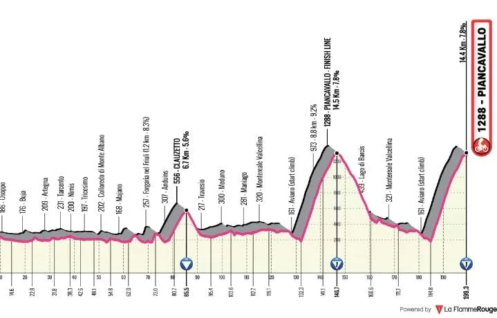 GIRO : LE PROFIL ET LE PARCOURS DE LA 20E ÉTAPE