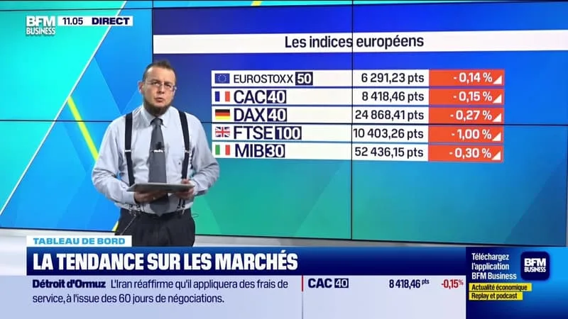 LE TABLEAU DE BORD : LE CAC 40 RECULE TRÈS LÉGÈREMENT – 18/06