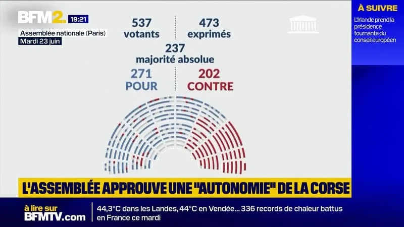 L’ASSEMBLÉE NATIONALE APPROUVE LE PRINCIPE D’UNE « AUTONOMIE » DE LA CORSE