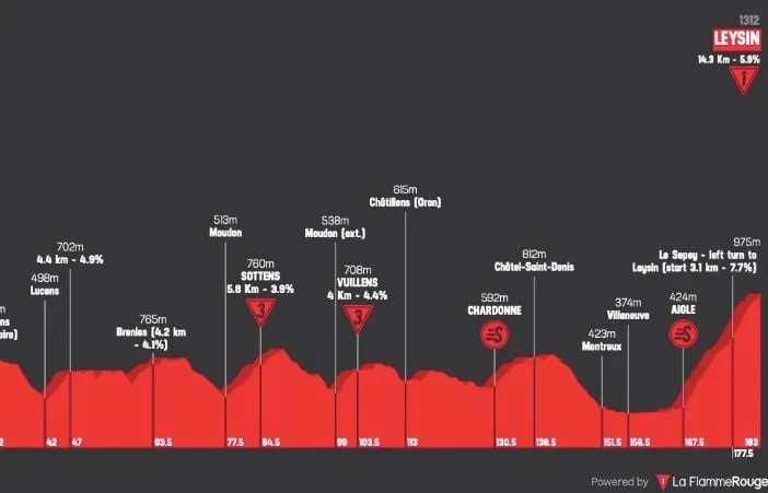 TOUR DE ROMANDIE : LE PARCOURS ET LE PROFIL DE LA 5E ÉTAPE