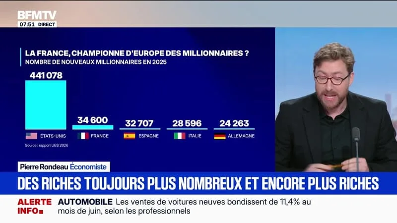 BFM ÉCO : LA FRANCE, CHAMPIONNE D’EUROPE DES MILLIONNAIRES ? – 01/07